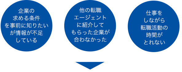 求職者のキャリアや現状からプランニングを行い条件や年収など最適な企業をご紹介いたします