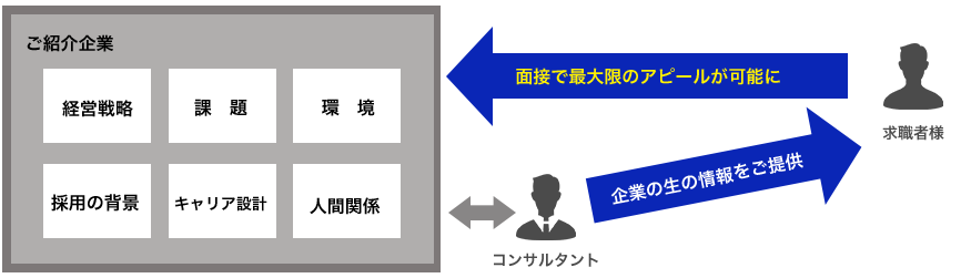 面接で最大限のアピールが可能に